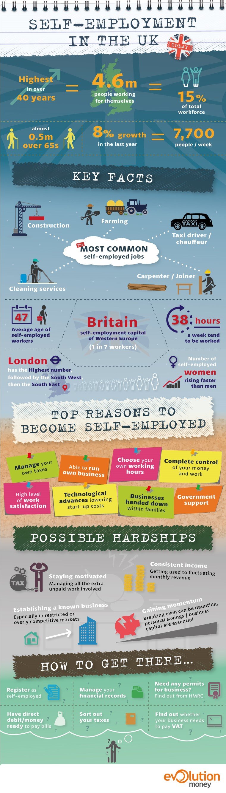 self employed infographic