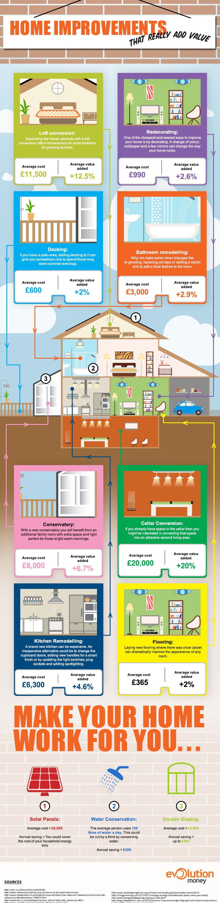 Evolution Money's infographic into home improvements