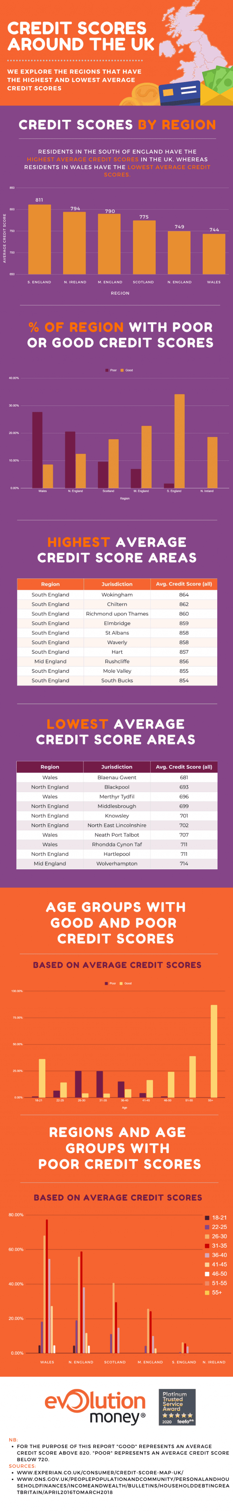 Credit Scores Around The UK - Evolution Money